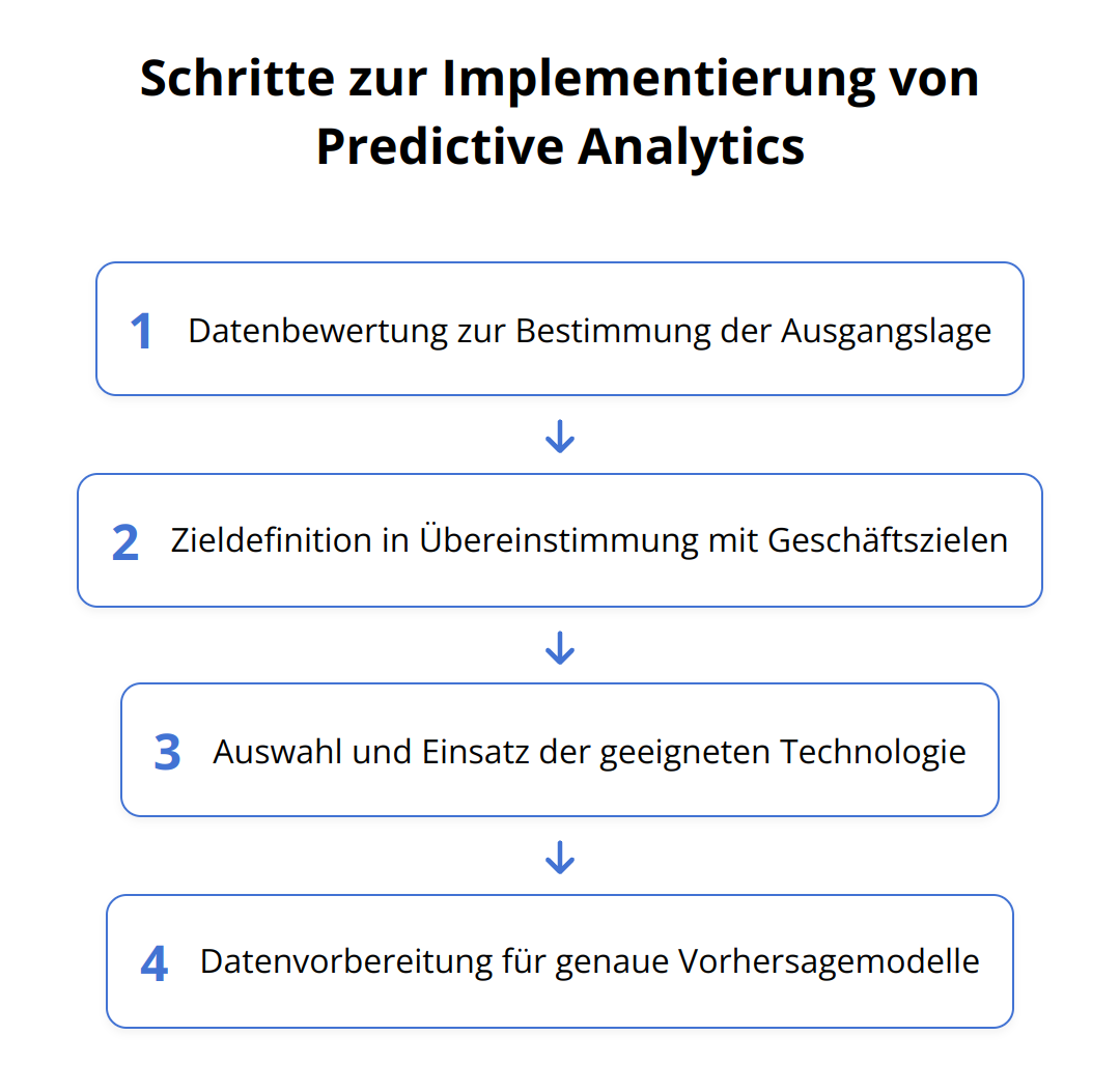 Flow Chart - Schritte zur Implementierung von Predictive Analytics