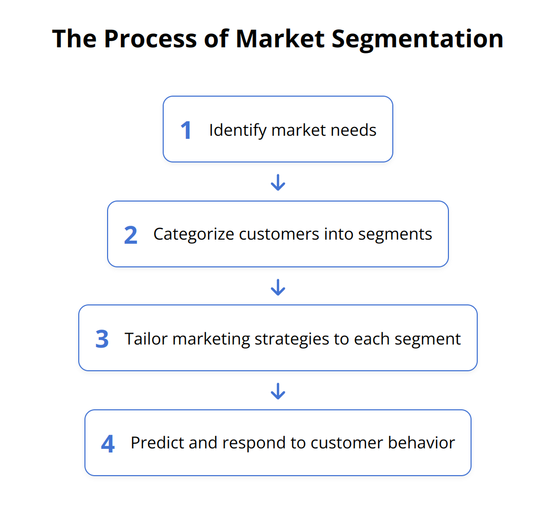 Flow Chart - The Process of Market Segmentation