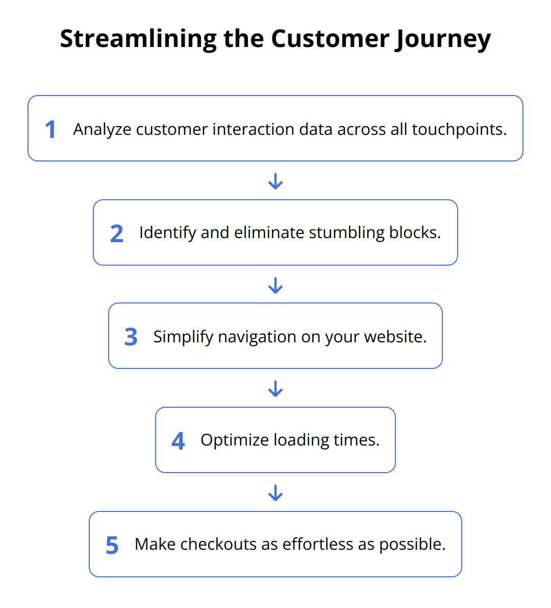 Flow Chart - Streamlining the Customer Journey