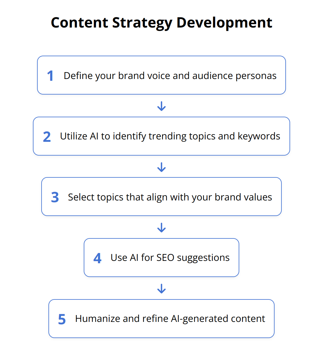 Flow Chart - Content Strategy Development