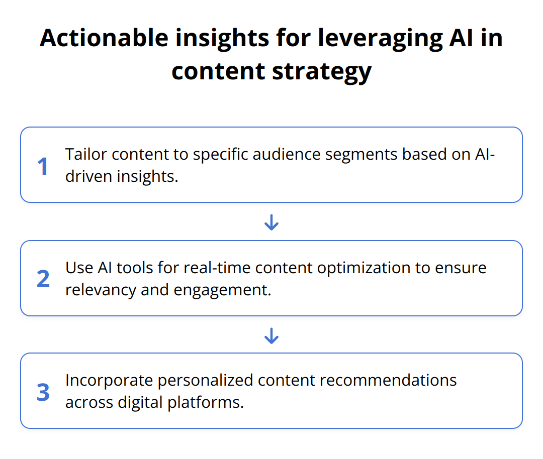 Flow Chart - Actionable insights for leveraging AI in content strategy