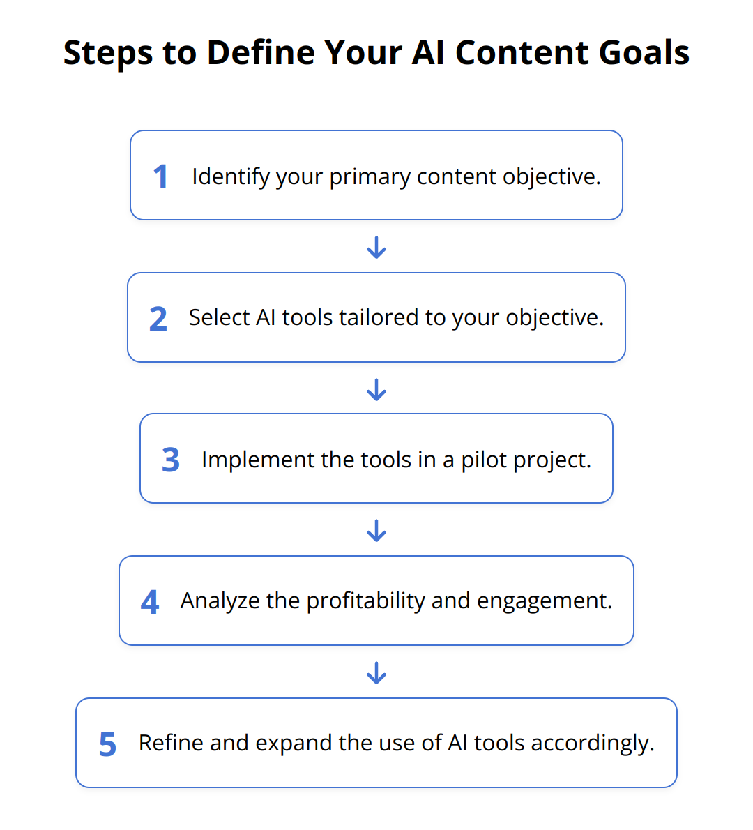 Flow Chart - Steps to Define Your AI Content Goals