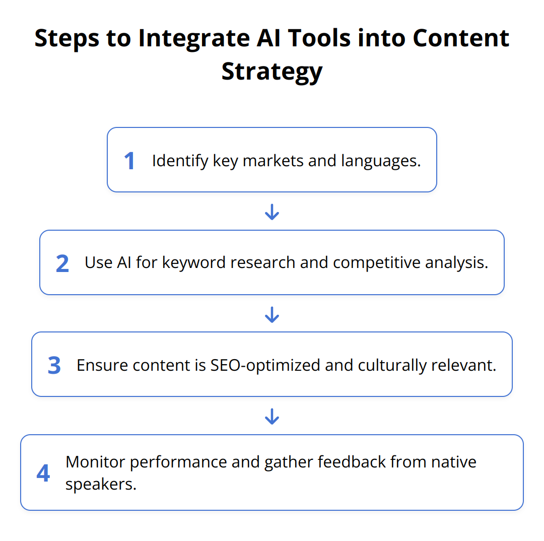 Flow Chart - Steps to Integrate AI Tools into Content Strategy