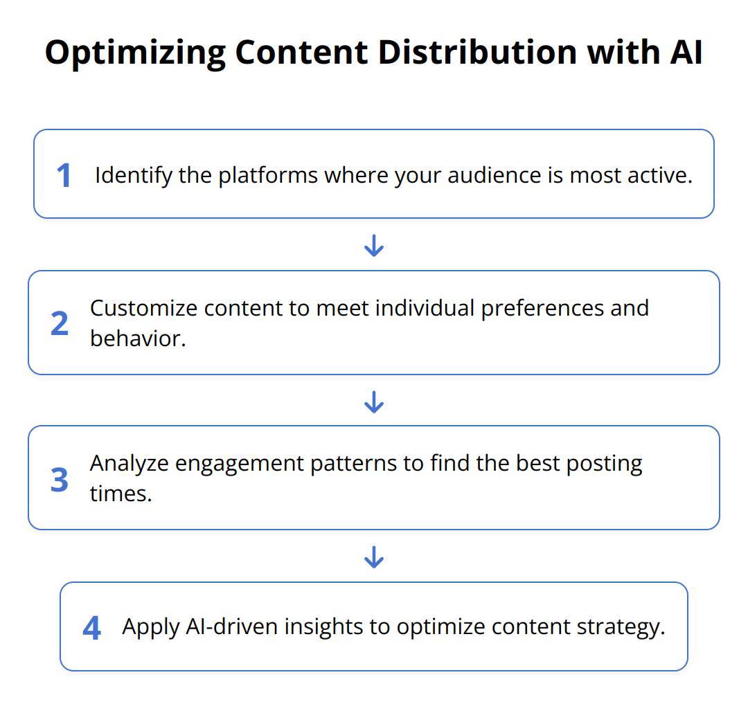 Flow Chart - Optimizing Content Distribution with AI