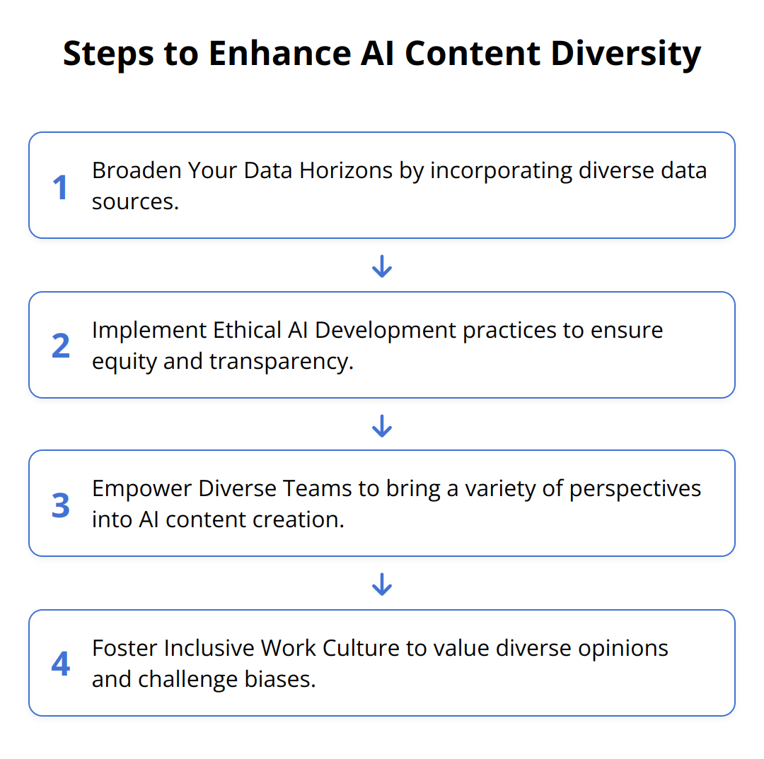 Flow Chart - Steps to Enhance AI Content Diversity