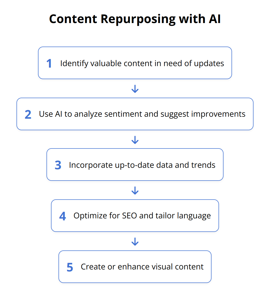 Flow Chart - Content Repurposing with AI