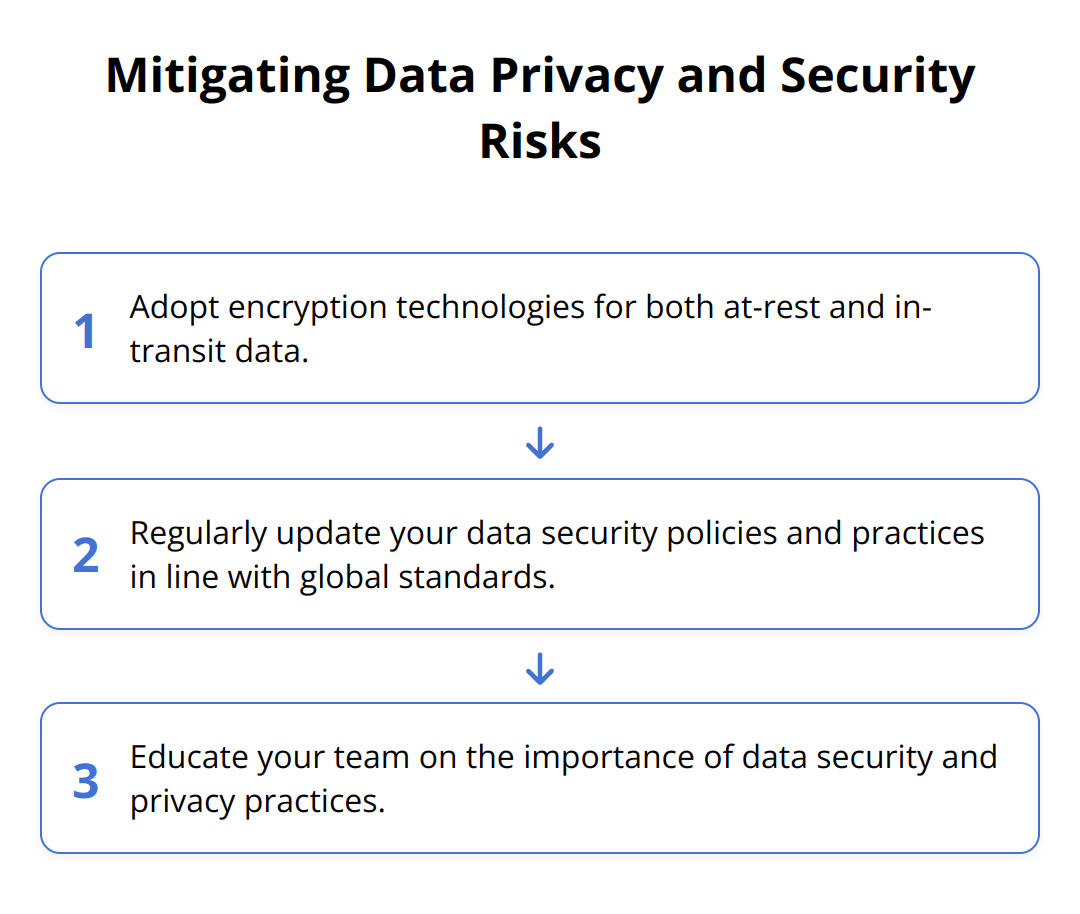 Flow Chart - Mitigating Data Privacy and Security Risks