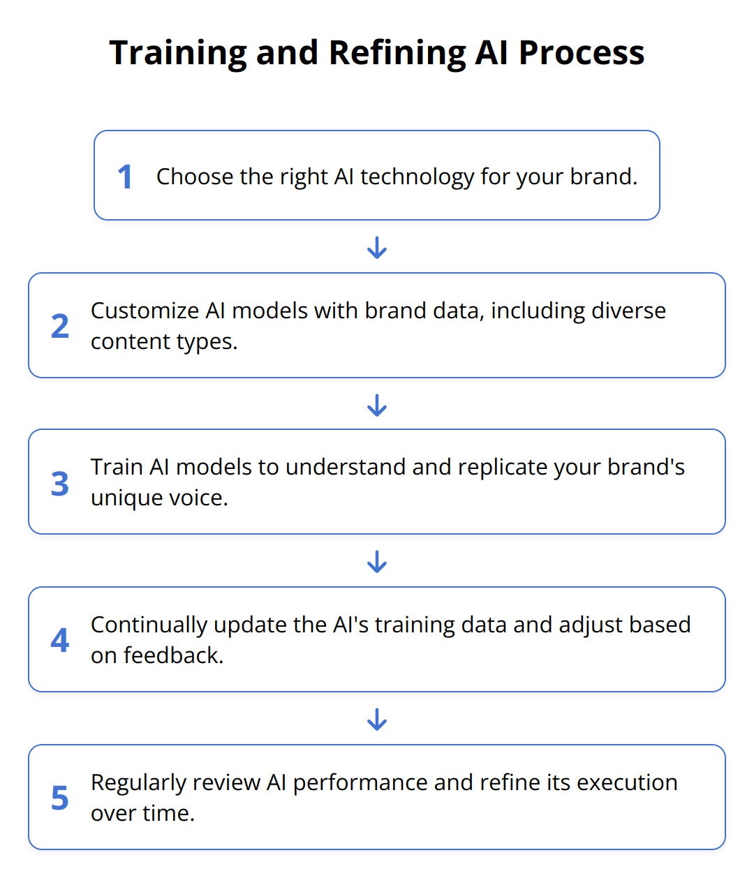 Flow Chart - Training and Refining AI Process