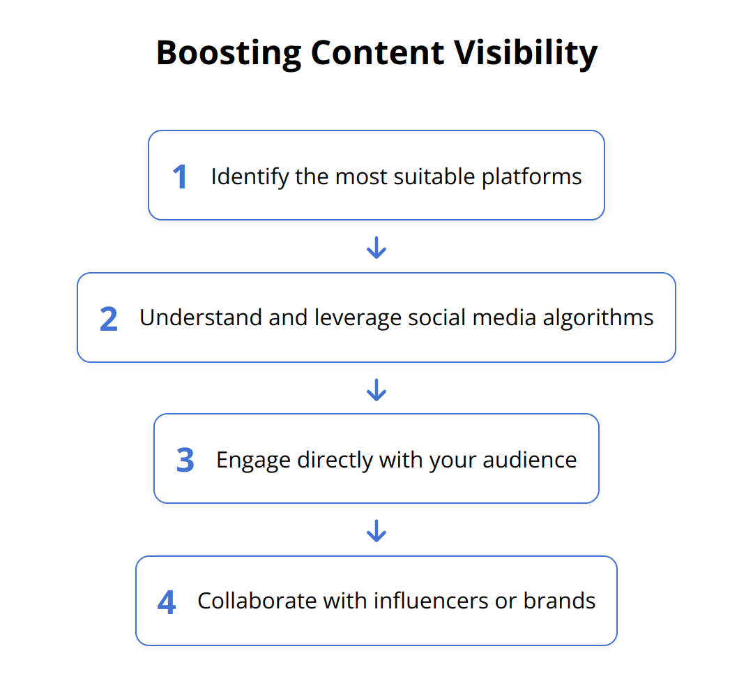 Flow Chart - Boosting Content Visibility