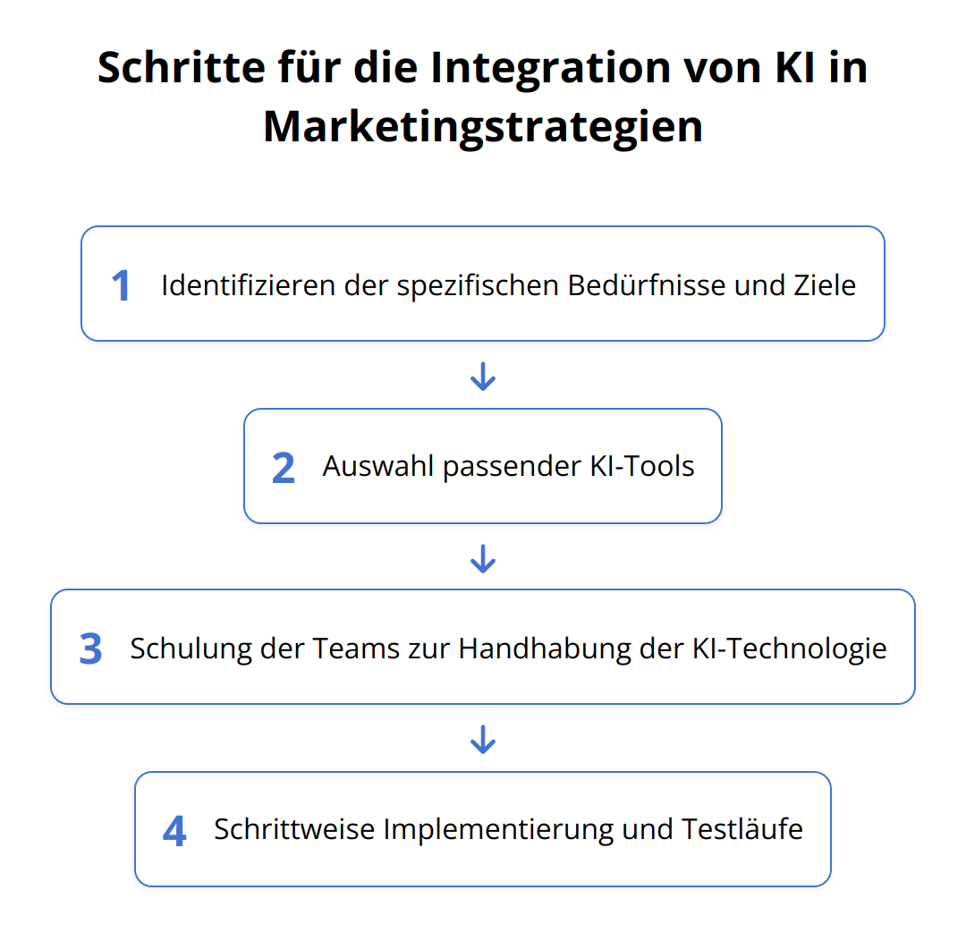 Flow Chart - Schritte für die Integration von KI in Marketingstrategien