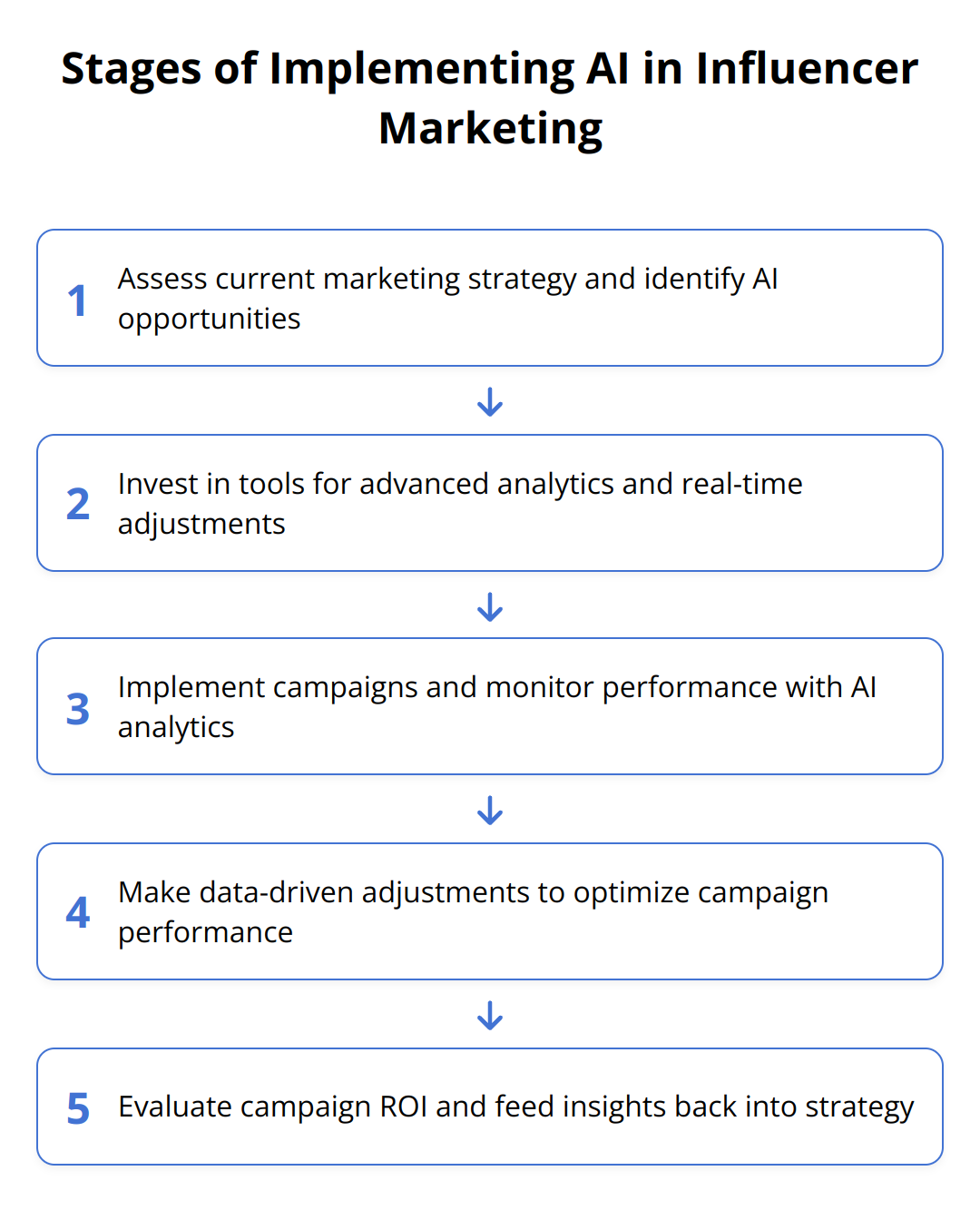 Flow Chart - Stages of Implementing AI in Influencer Marketing
