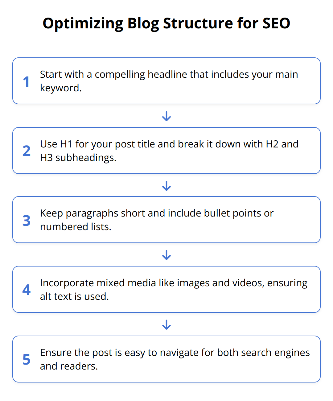 Flow Chart - Optimizing Blog Structure for SEO