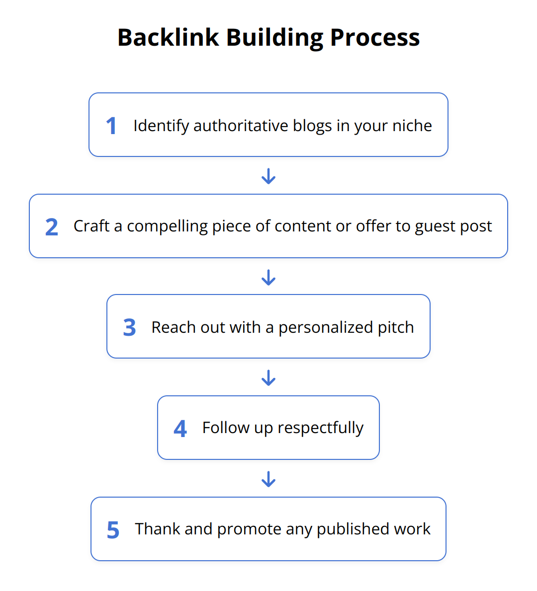 Flow Chart - Backlink Building Process