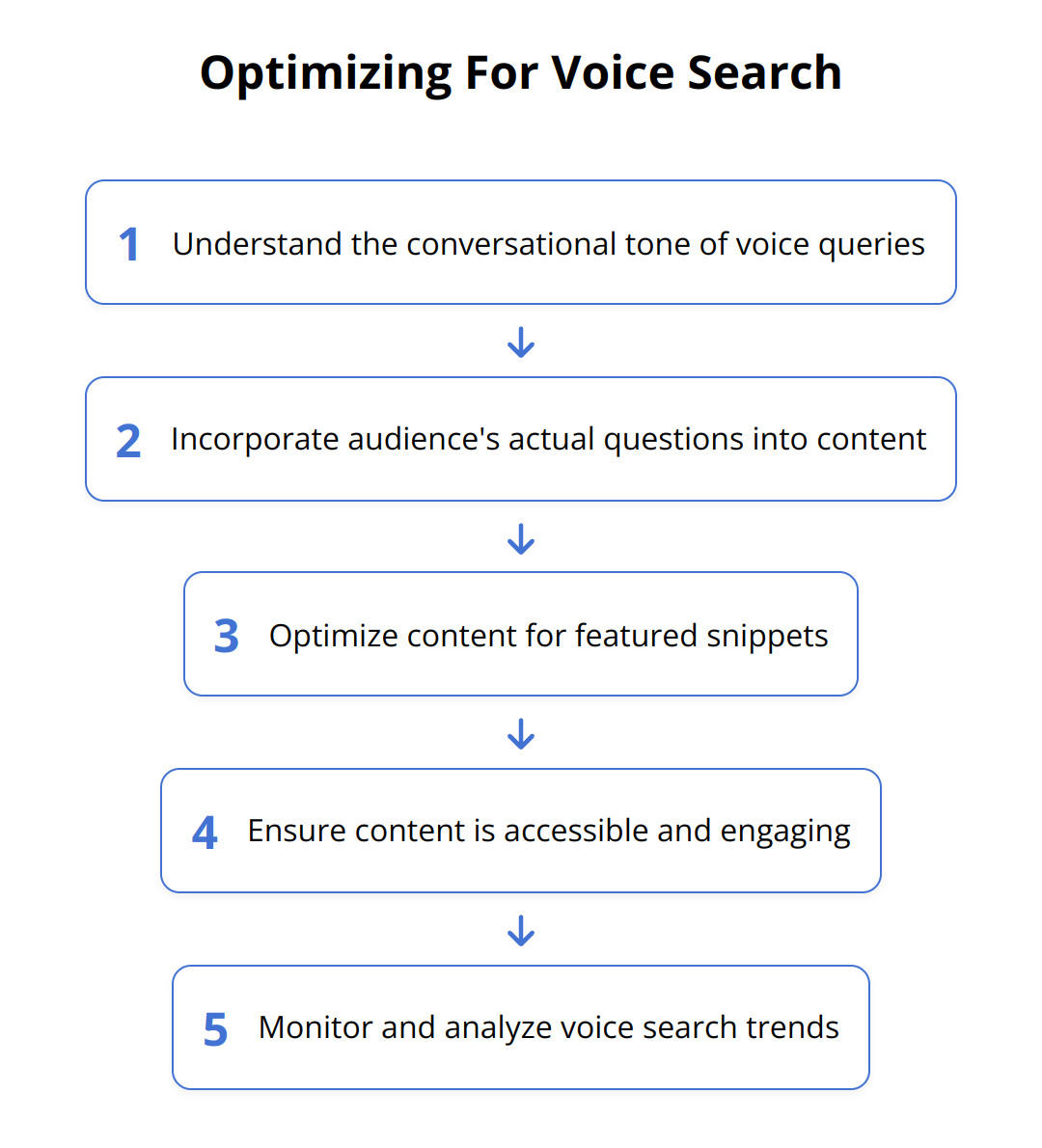 Flow Chart - Optimizing For Voice Search