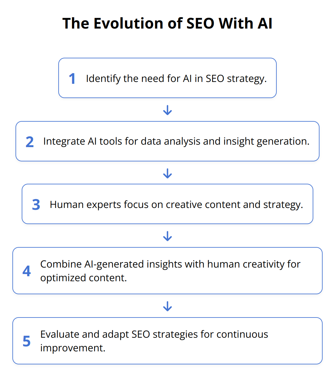 Flow Chart - The Evolution of SEO With AI