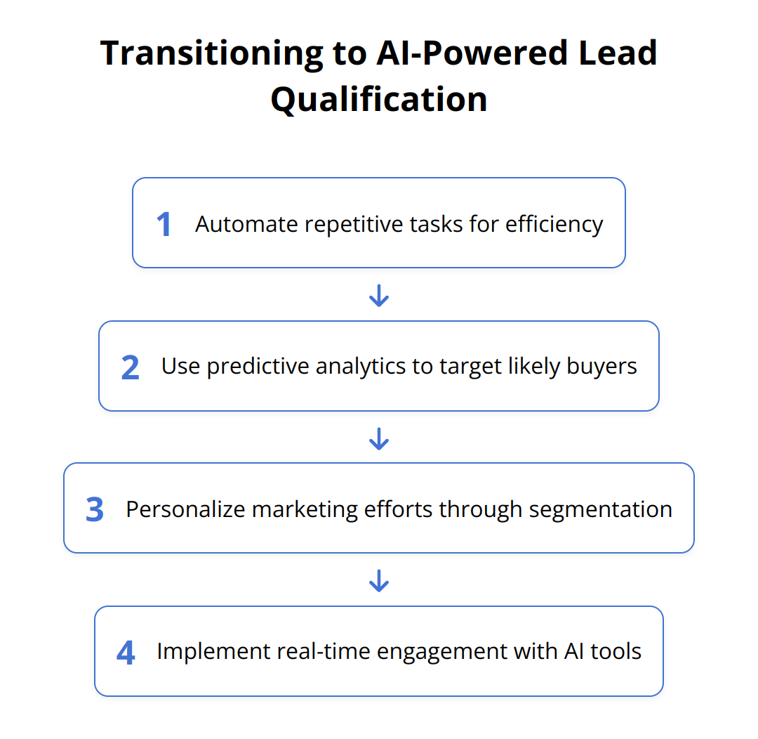 Flow Chart - Transitioning to AI-Powered Lead Qualification