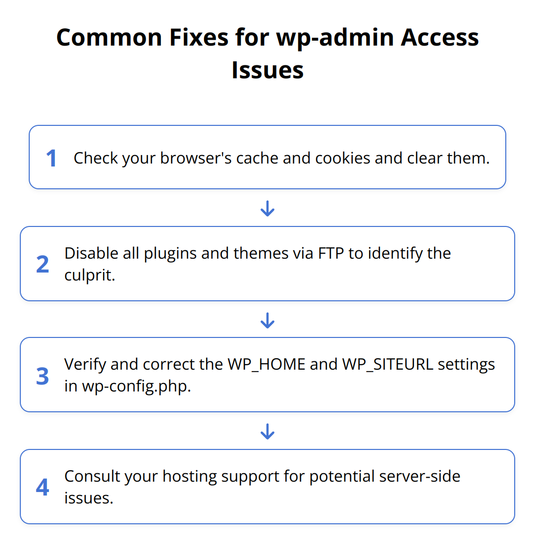 Flow Chart - Common Fixes for wp-admin Access Issues