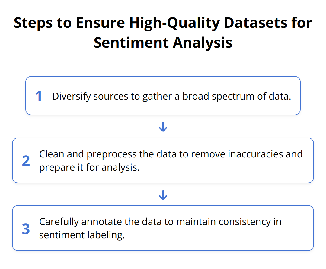 Flow Chart - Steps to Ensure High-Quality Datasets for Sentiment Analysis