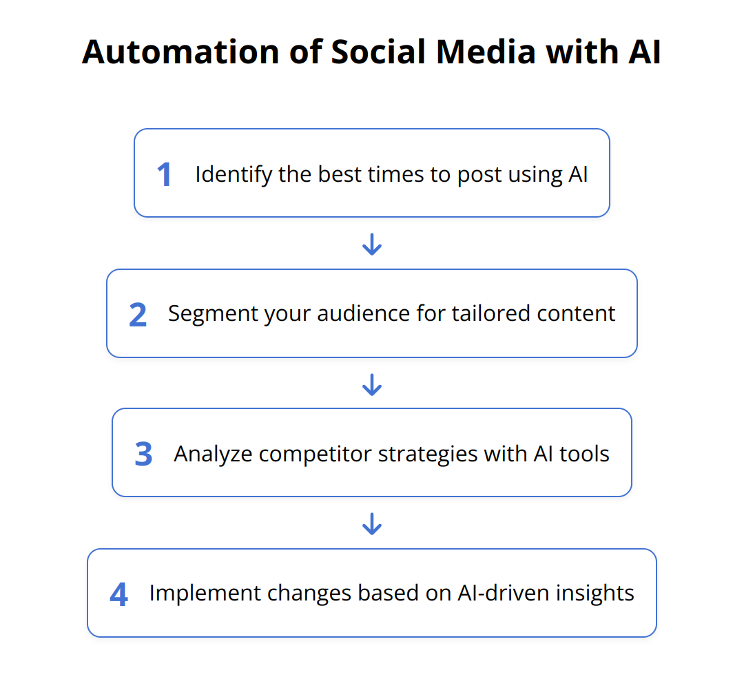 Flow Chart - Automation of Social Media with AI