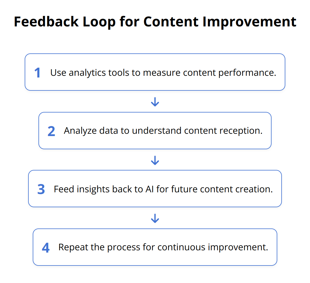 Flow Chart - Feedback Loop for Content Improvement