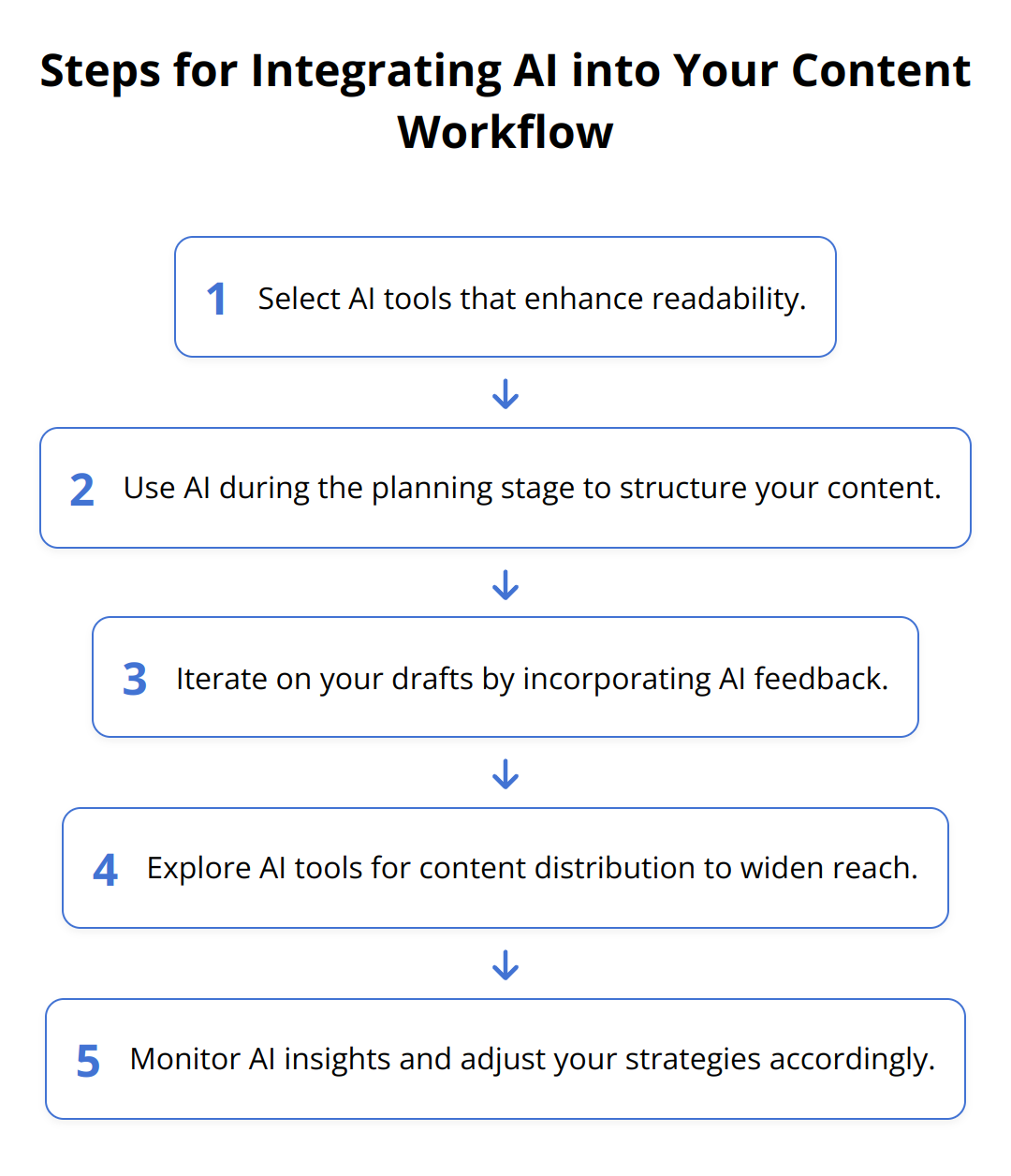 Flow Chart - Steps for Integrating AI into Your Content Workflow