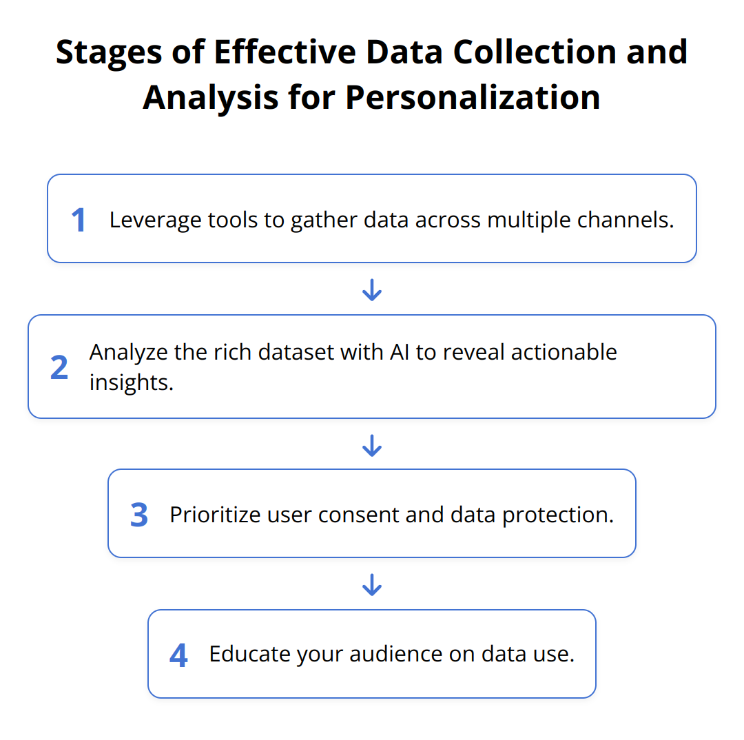 Flow Chart - Stages of Effective Data Collection and Analysis for Personalization