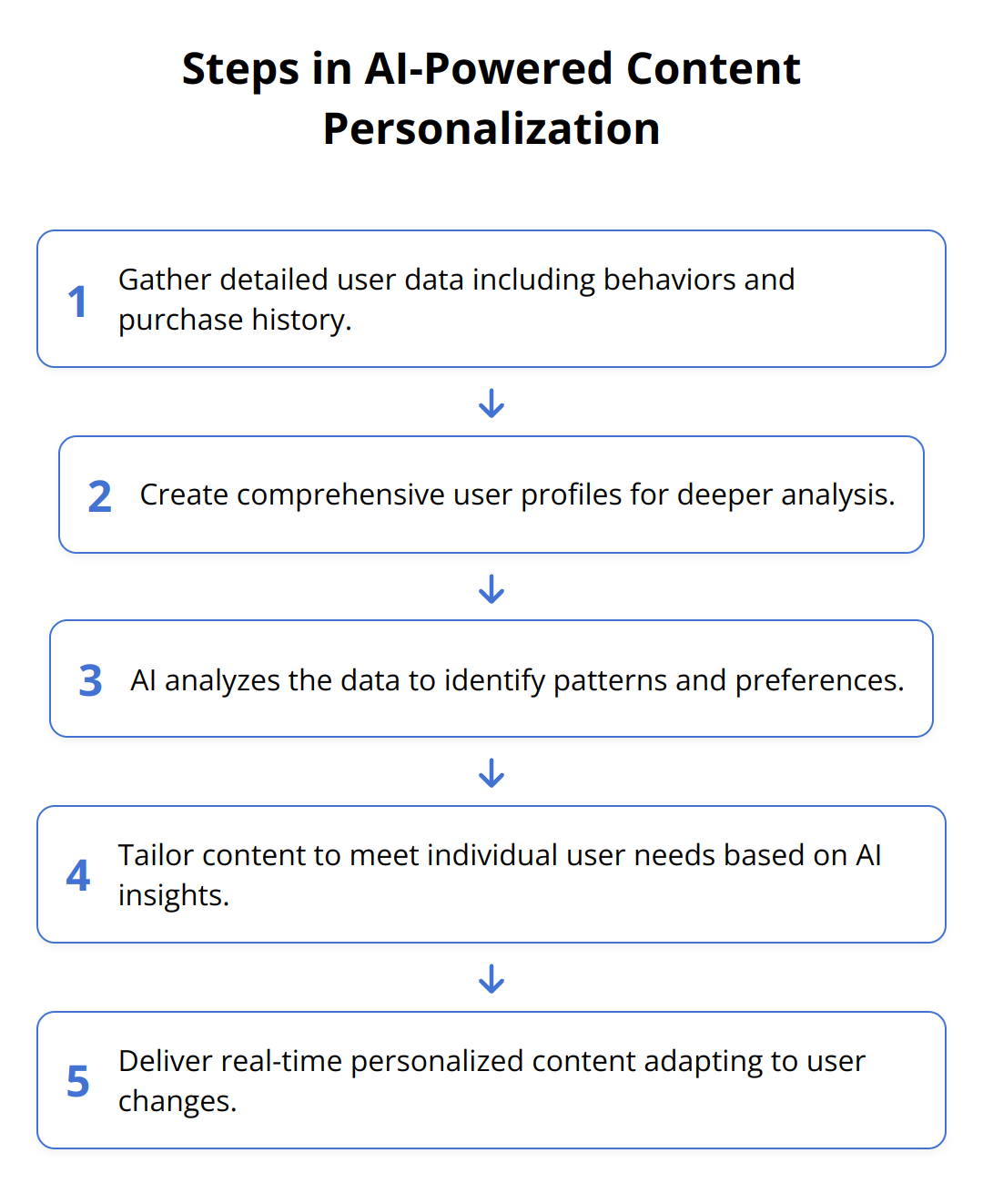 Flow Chart - Steps in AI-Powered Content Personalization