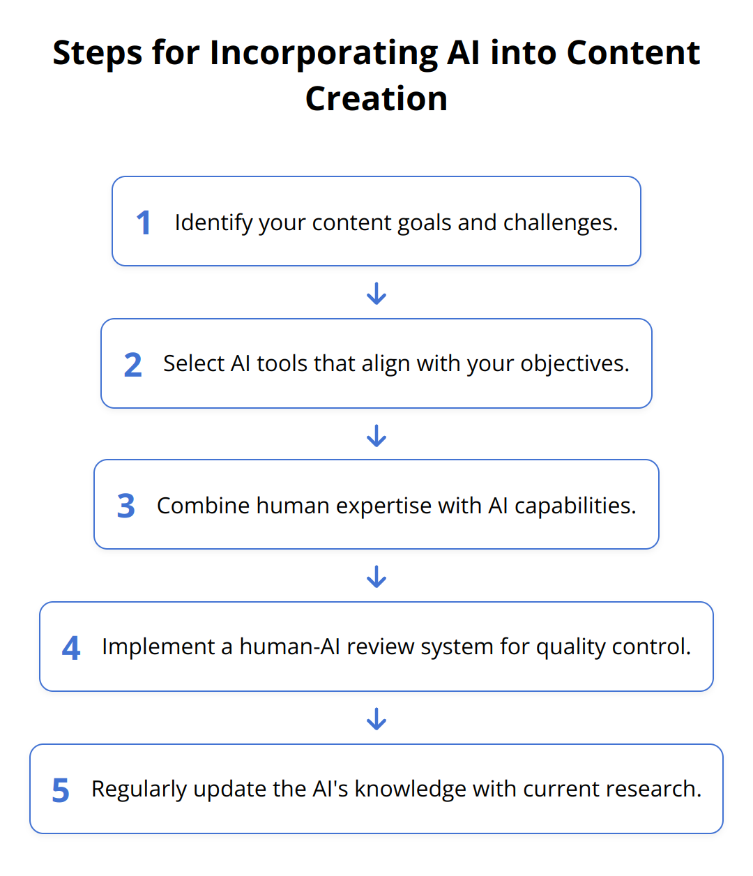 Flow Chart - Steps for Incorporating AI into Content Creation