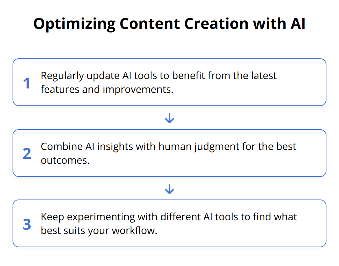 Flow Chart - Optimizing Content Creation with AI