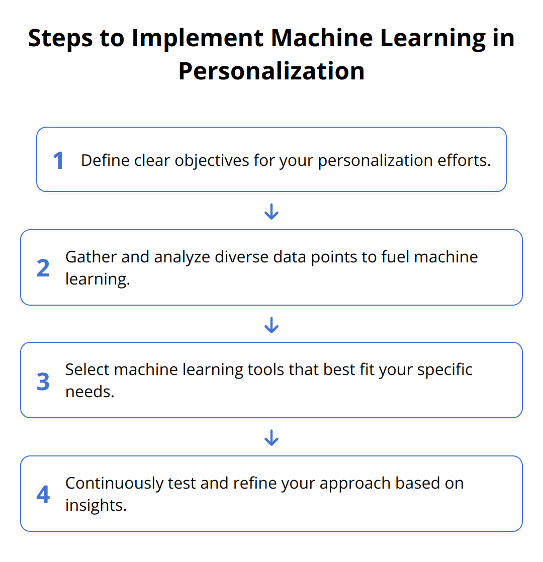 Flow Chart - Steps to Implement Machine Learning in Personalization