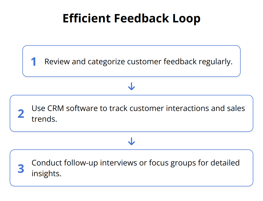 Flow Chart - Efficient Feedback Loop