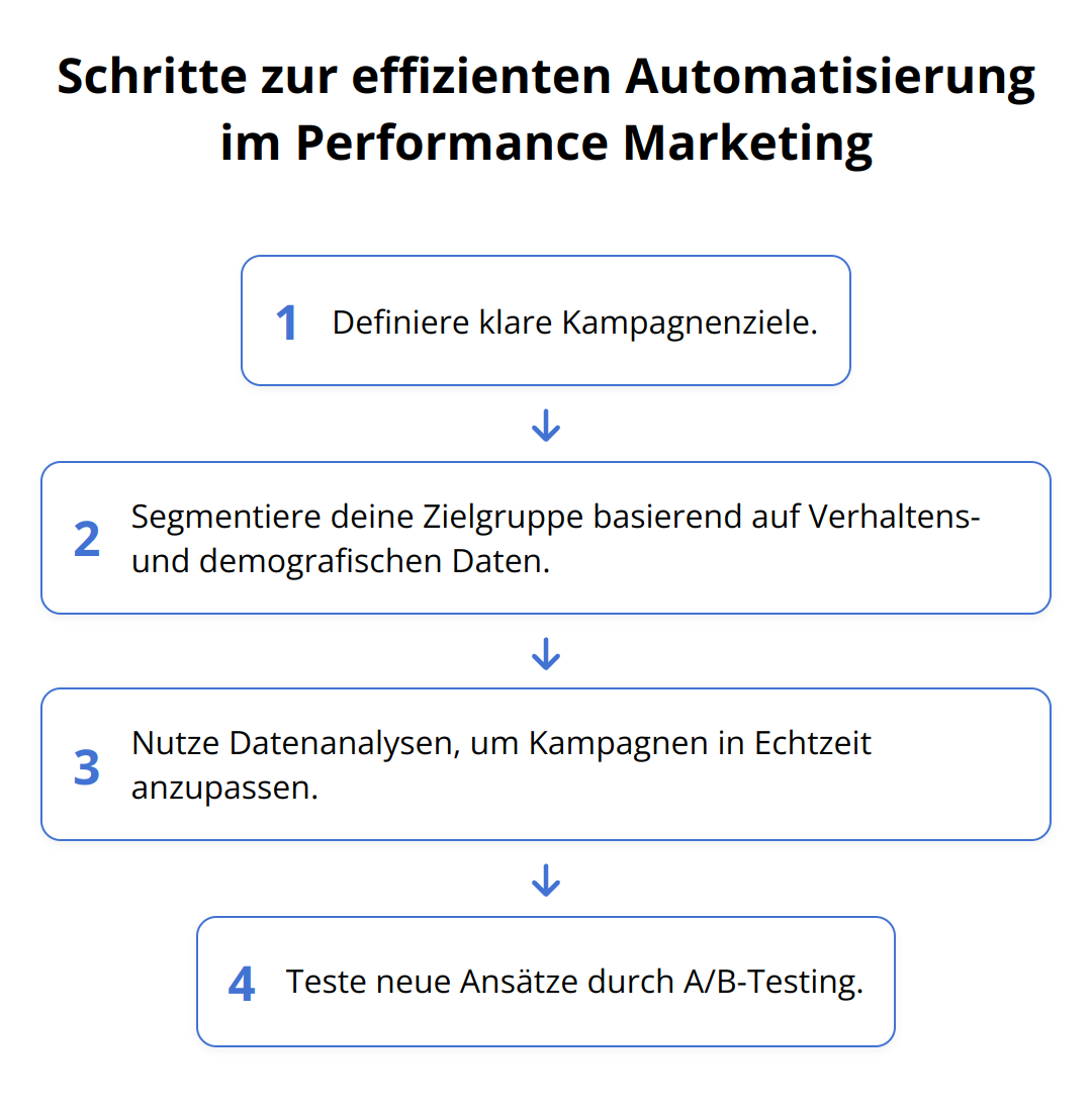 Flow Chart - Schritte zur effizienten Automatisierung im Performance Marketing
