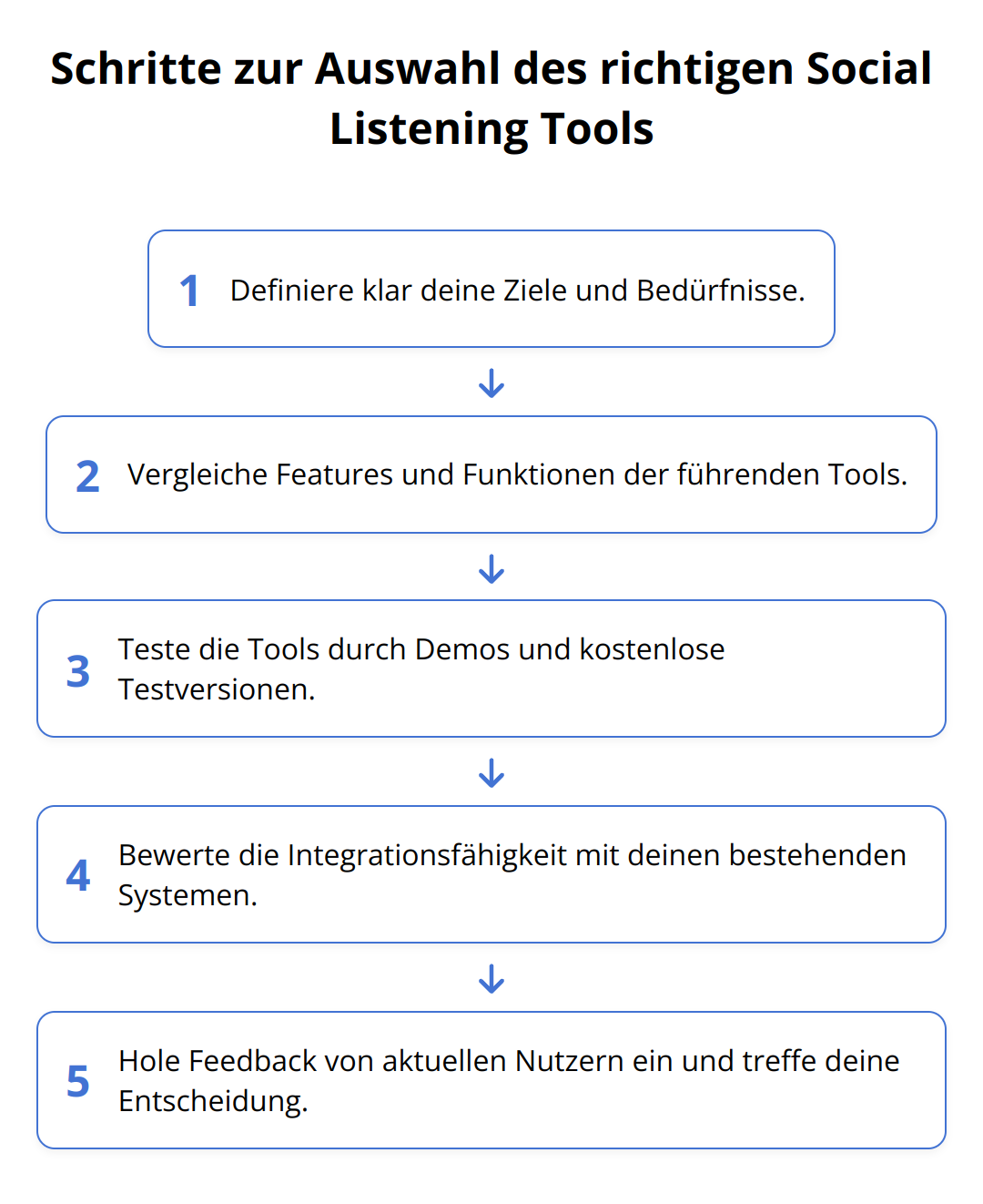 Flow Chart - Schritte zur Auswahl des richtigen Social Listening Tools