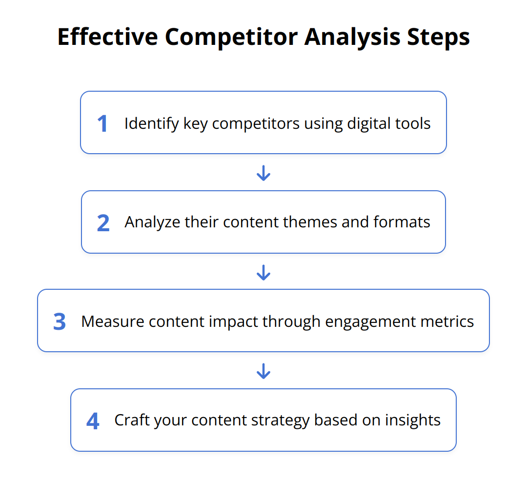 Flow Chart - Effective Competitor Analysis Steps