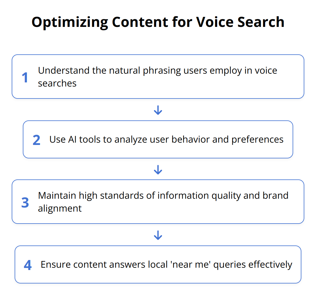 Flow Chart - Optimizing Content for Voice Search