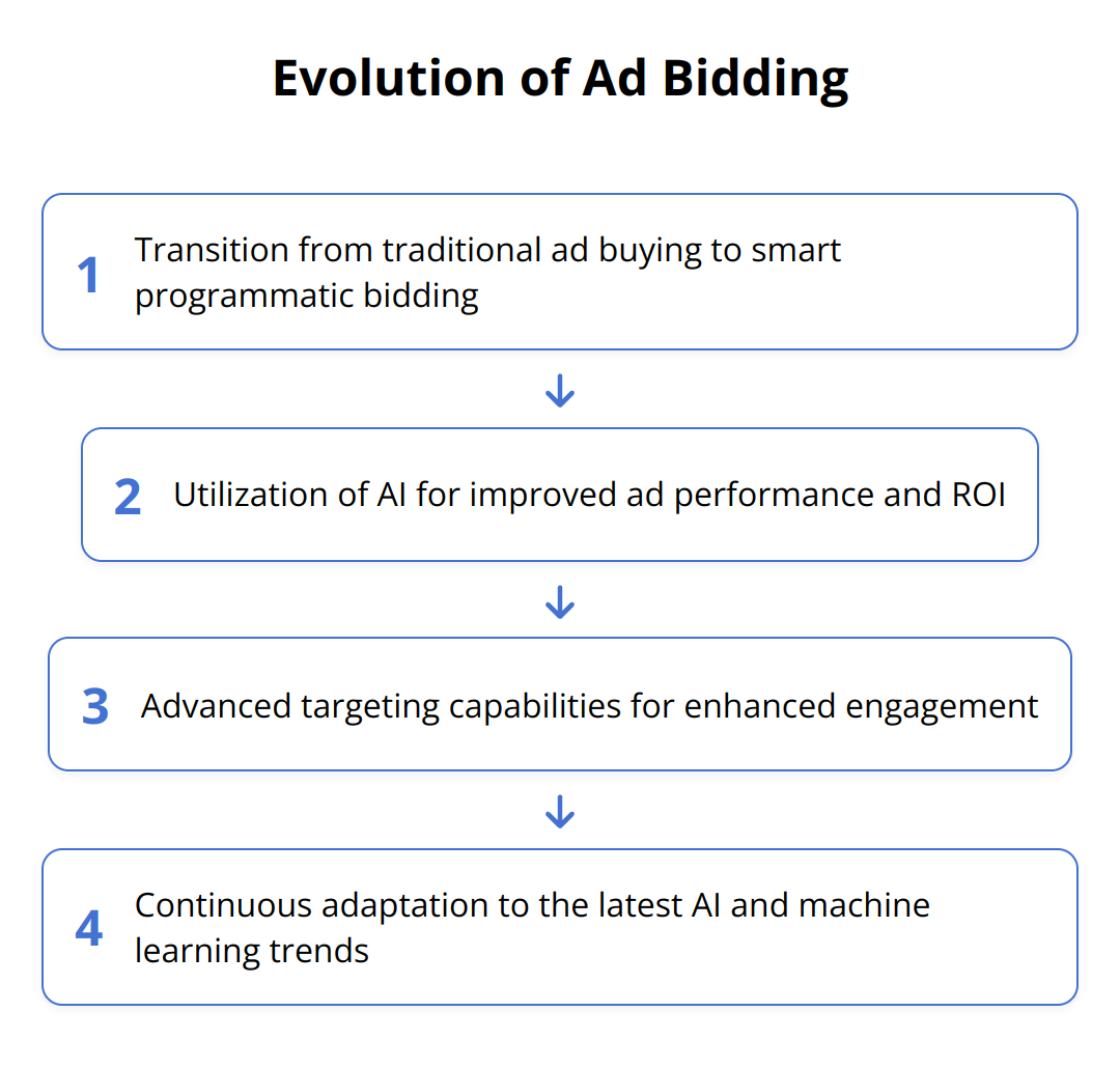 Flow Chart - Evolution of Ad Bidding