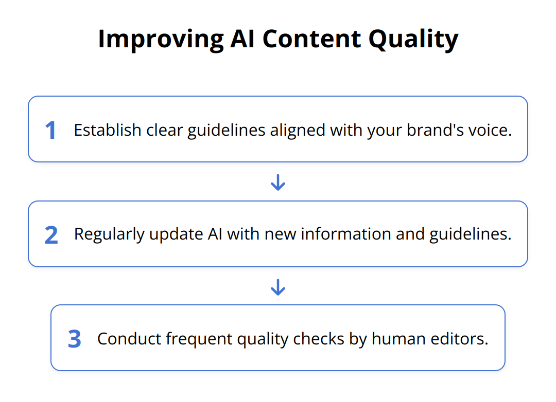 Flow Chart - Improving AI Content Quality