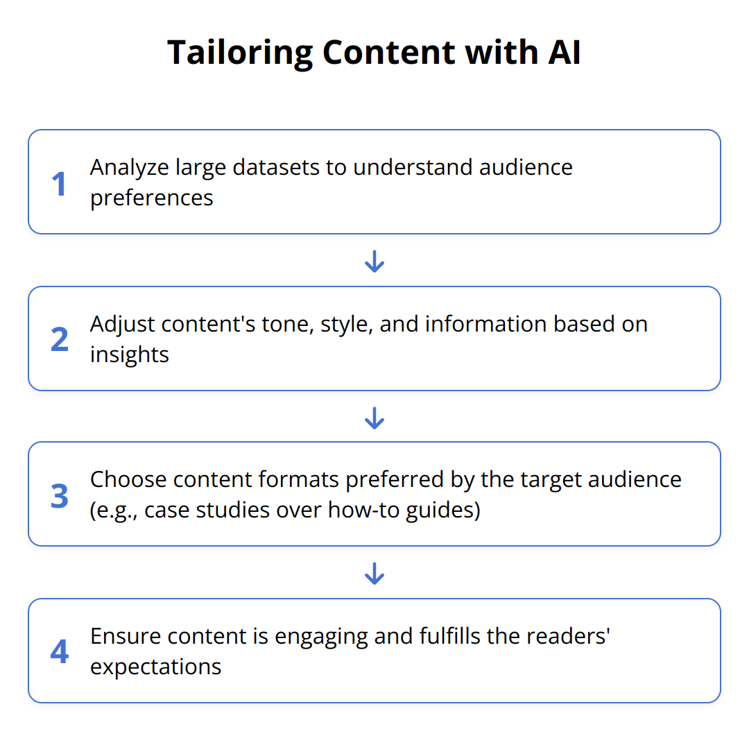 Flow Chart - Tailoring Content with AI