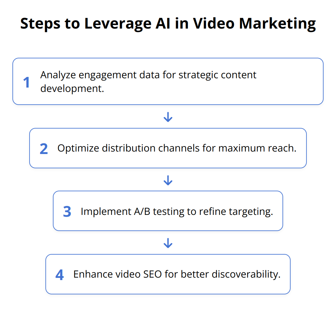 Flow Chart - Steps to Leverage AI in Video Marketing