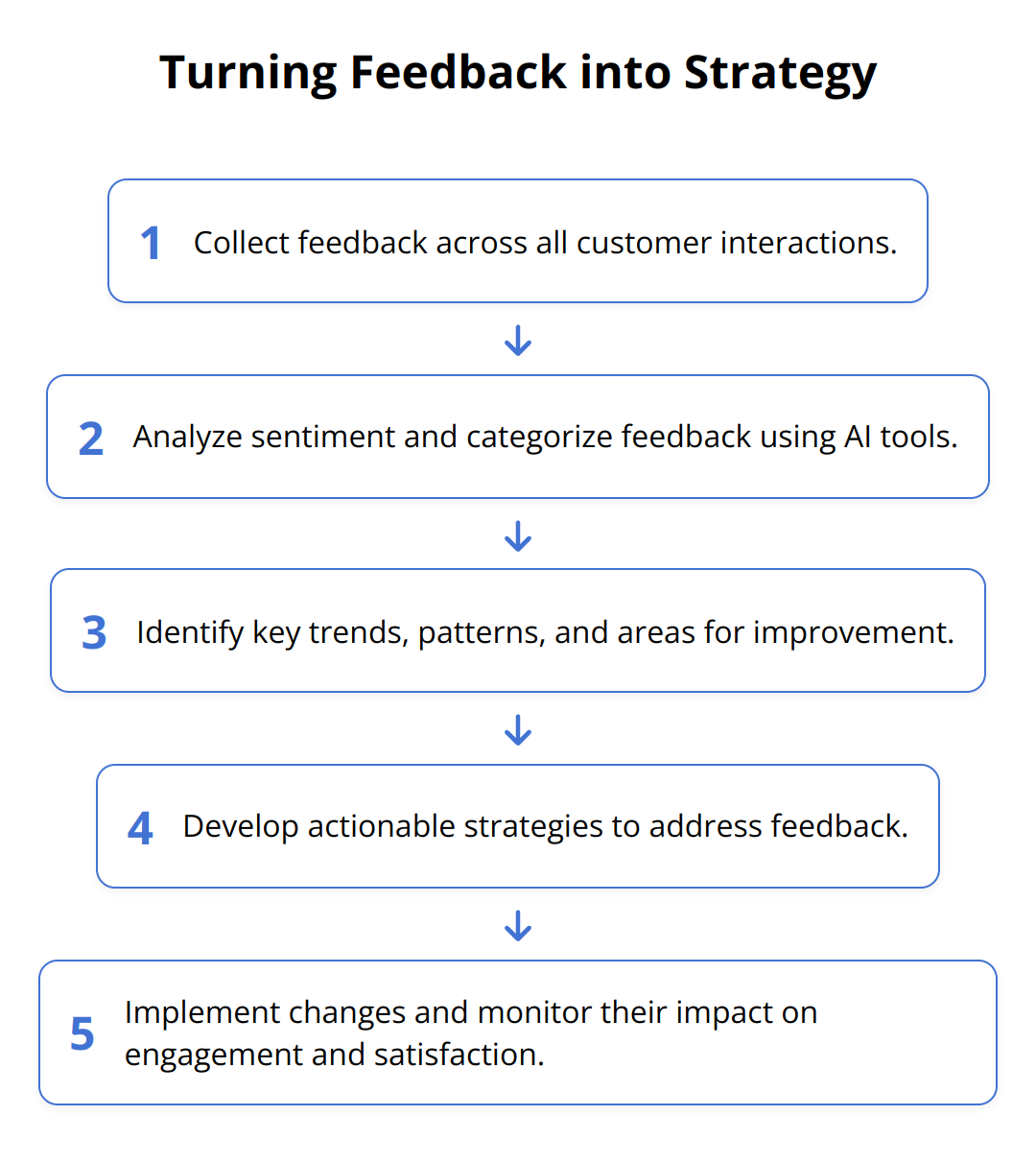 Flow Chart - Turning Feedback into Strategy