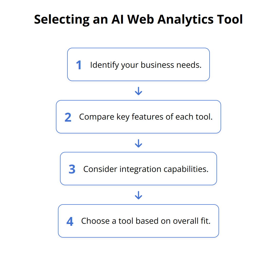 Flow Chart - Selecting an AI Web Analytics Tool