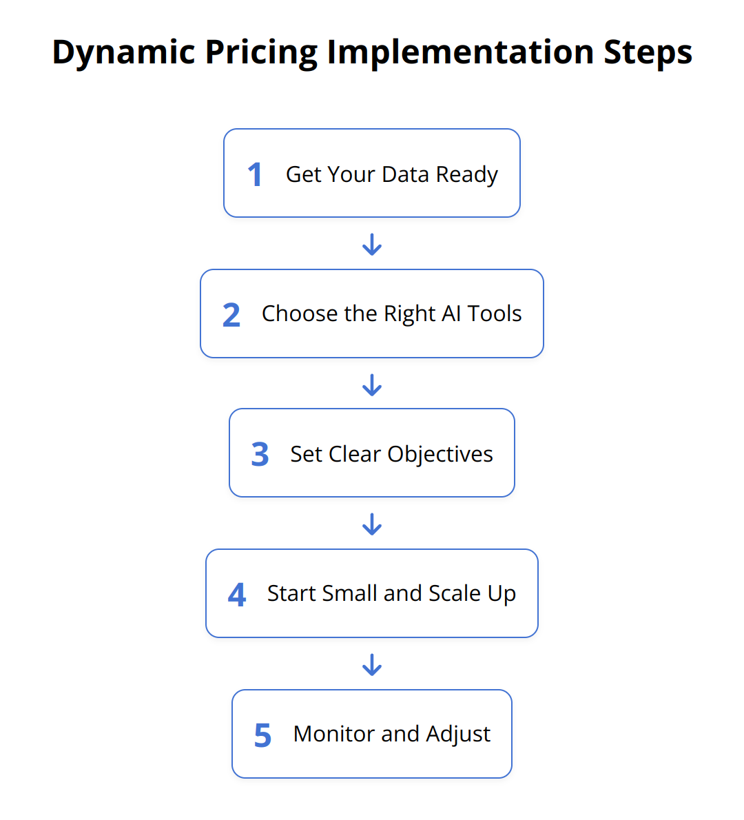 Flow Chart - Dynamic Pricing Implementation Steps