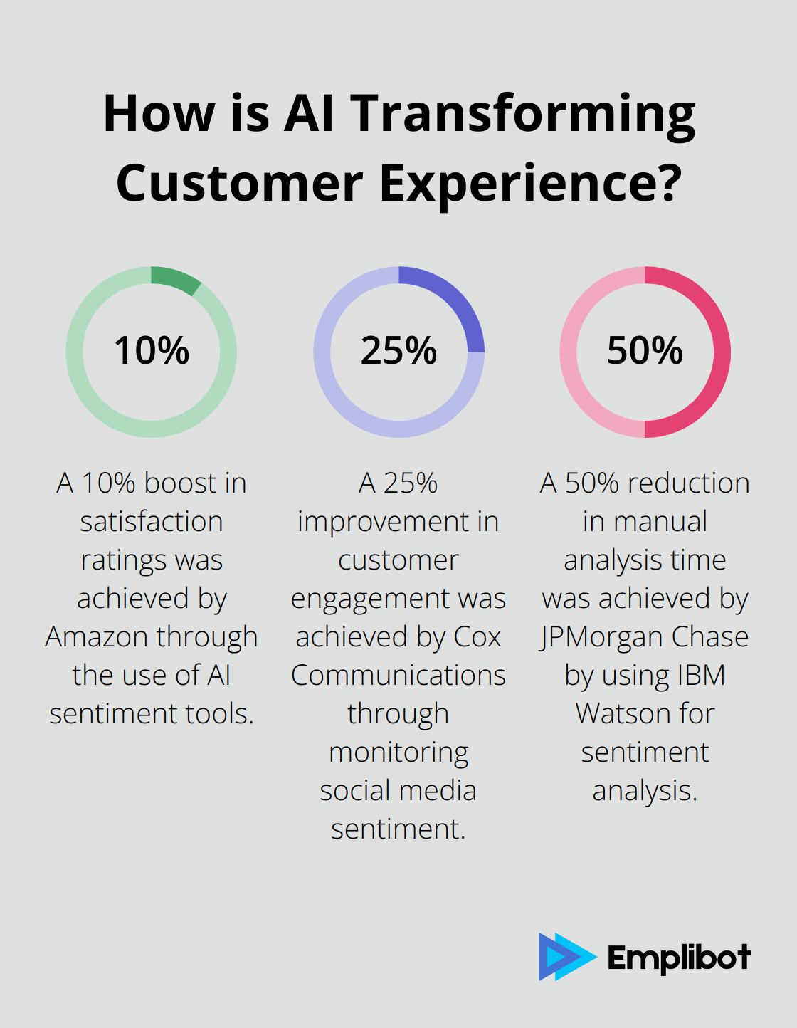 Fact - How is AI Transforming Customer Experience?