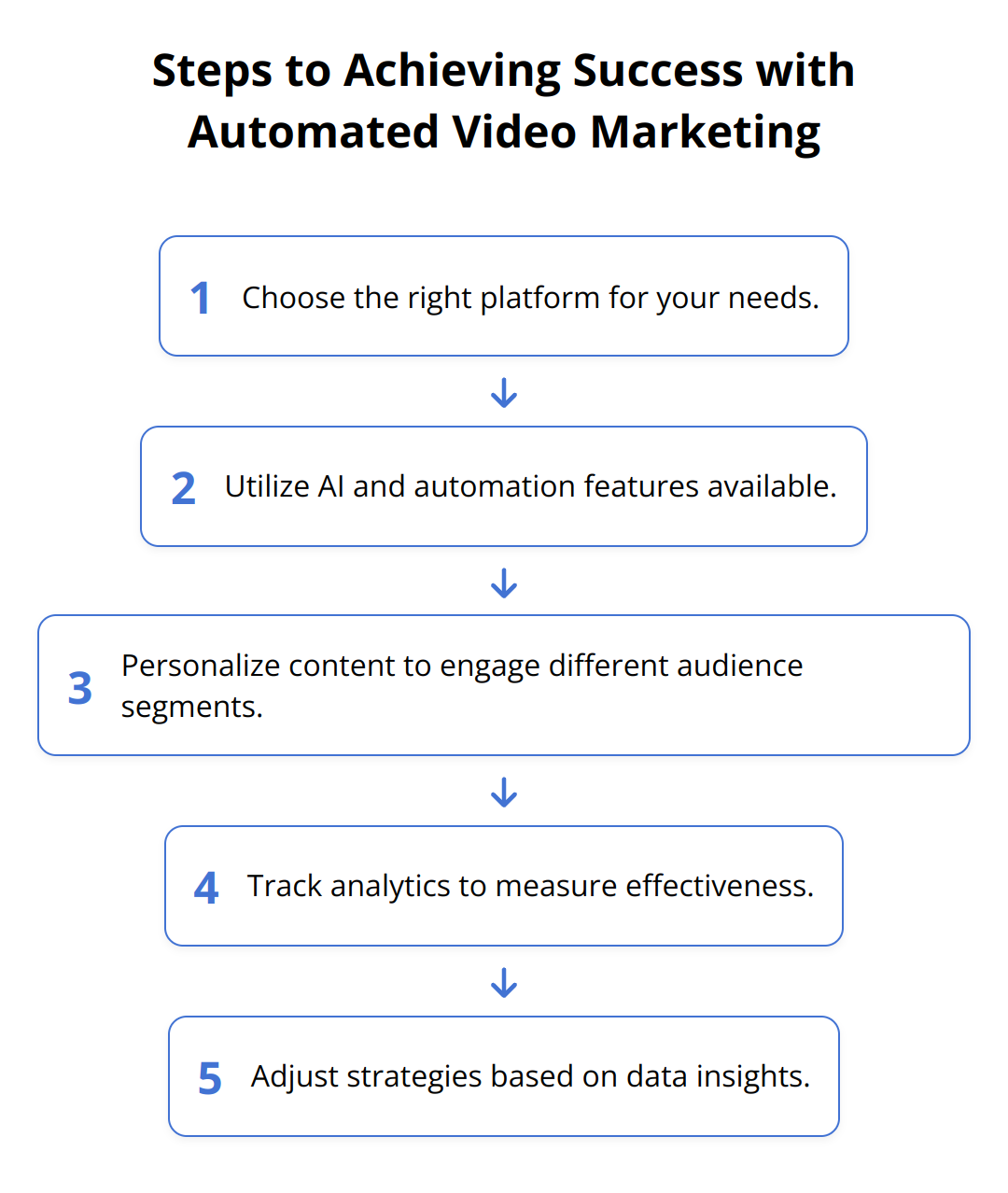 Flow Chart - Steps to Achieving Success with Automated Video Marketing