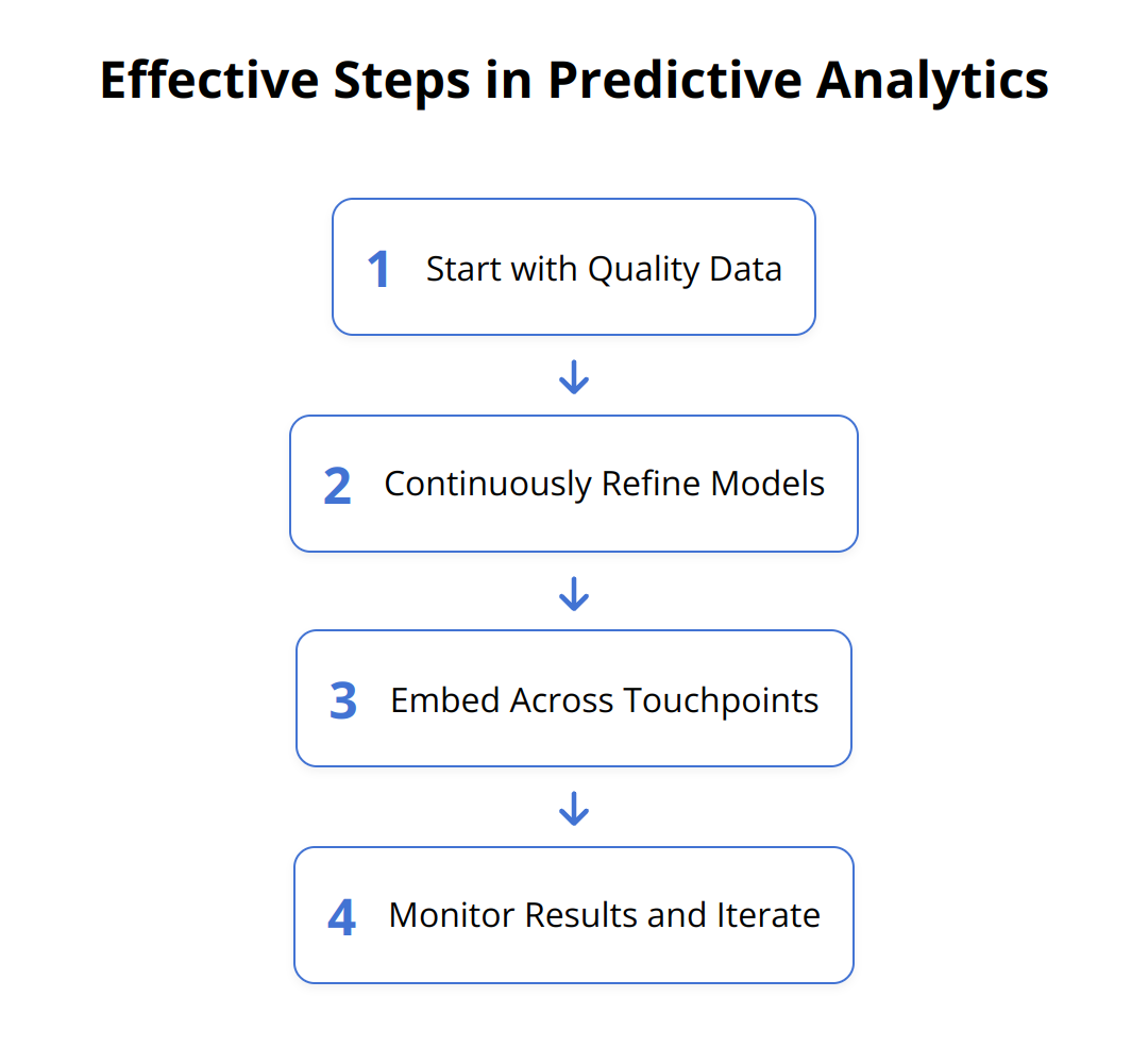 Flow Chart - Effective Steps in Predictive Analytics