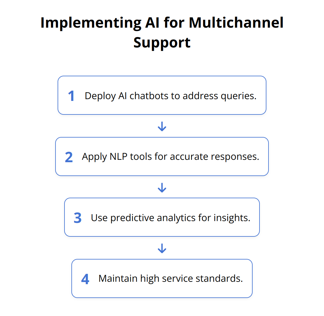 Flow Chart - Implementing AI for Multichannel Support