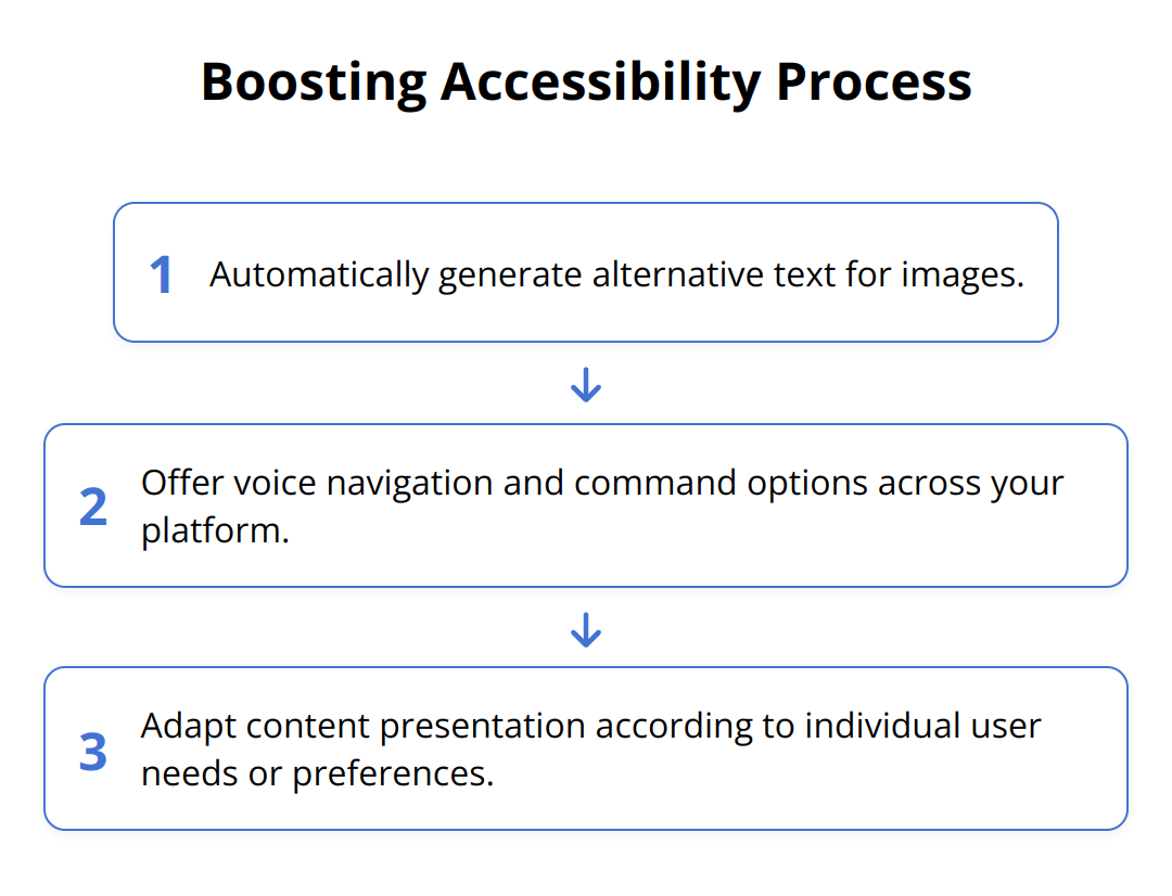 Flow Chart - Boosting Accessibility Process