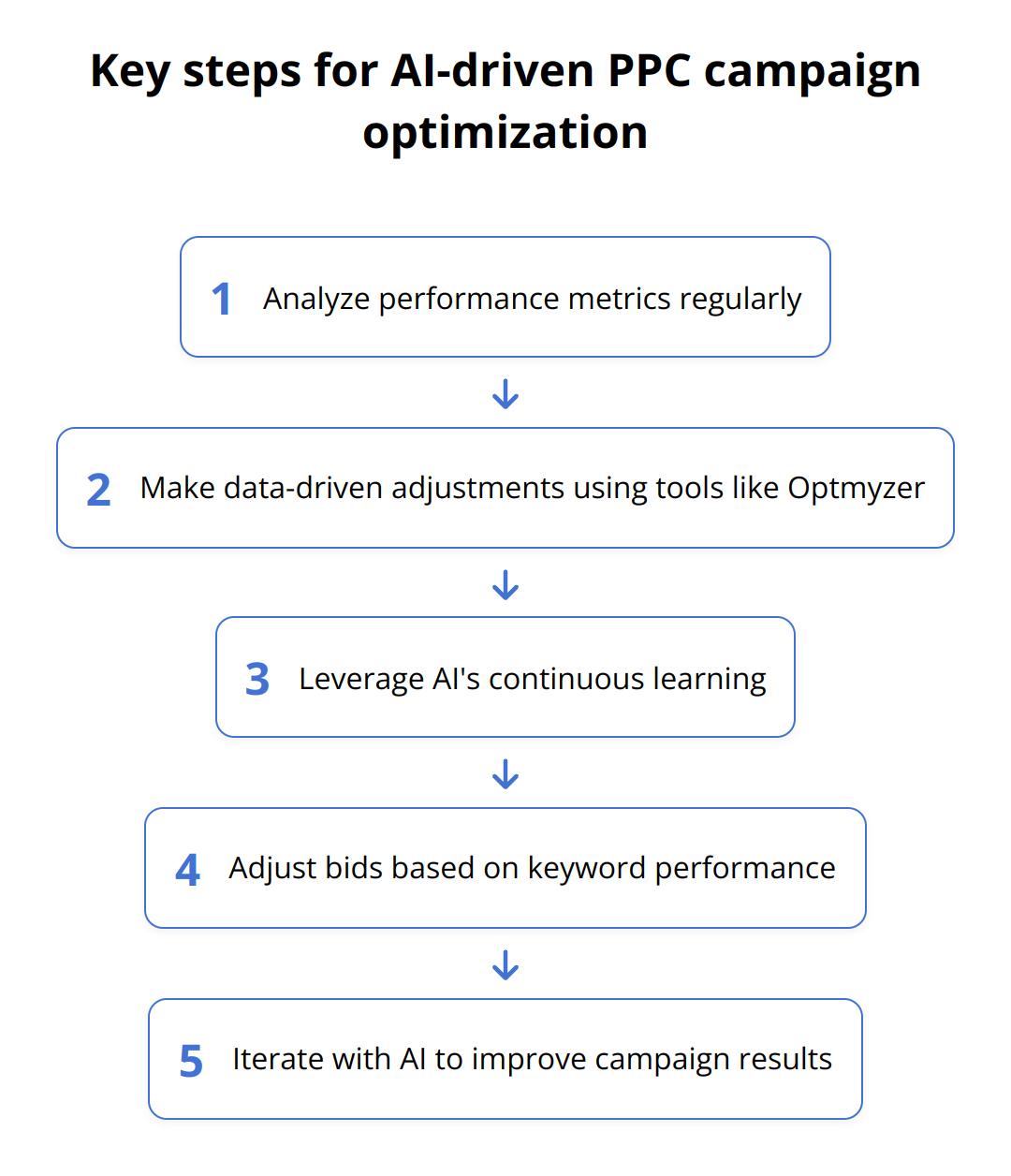 Flow Chart - Key steps for AI-driven PPC campaign optimization