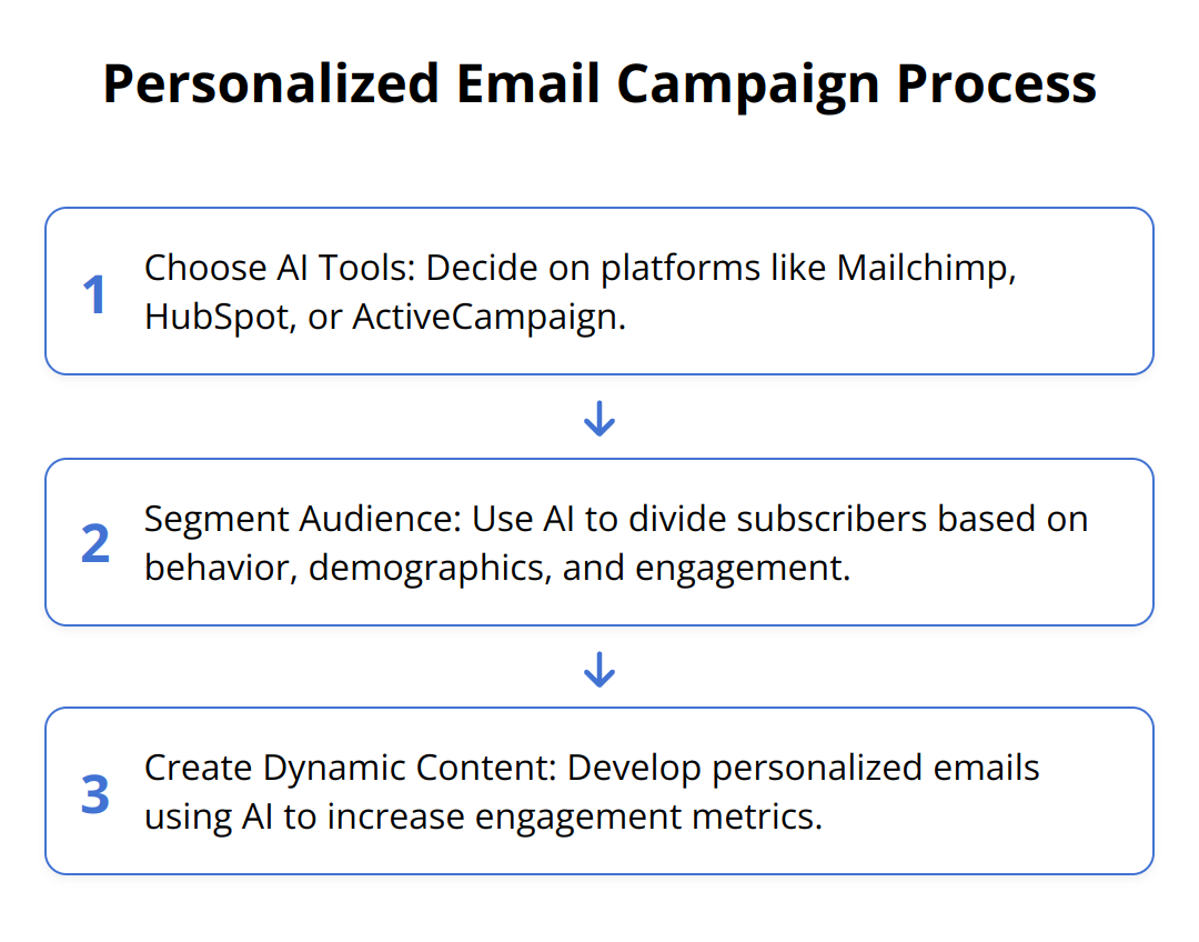 Flow Chart - Personalized Email Campaign Process