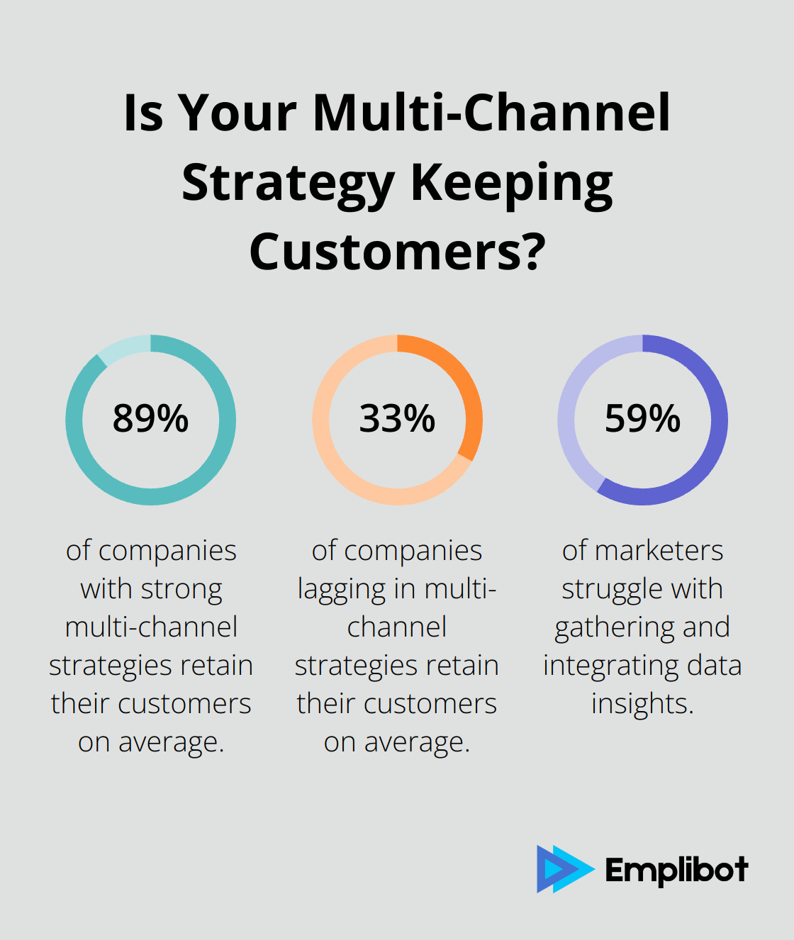 Fact - Is Your Multi-Channel Strategy Keeping Customers?